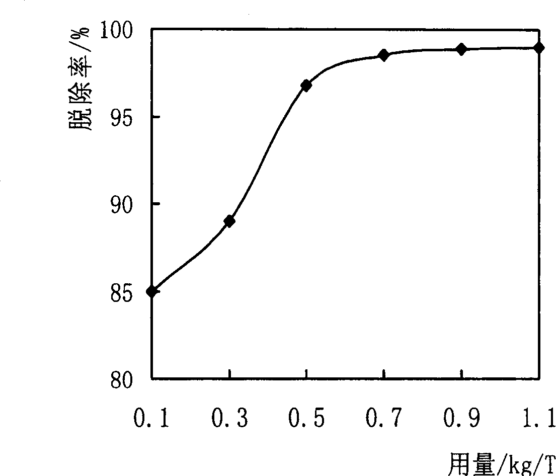 Method for producing sawdust xanthogenate using sawdust and for treating heavy metal waste water using it