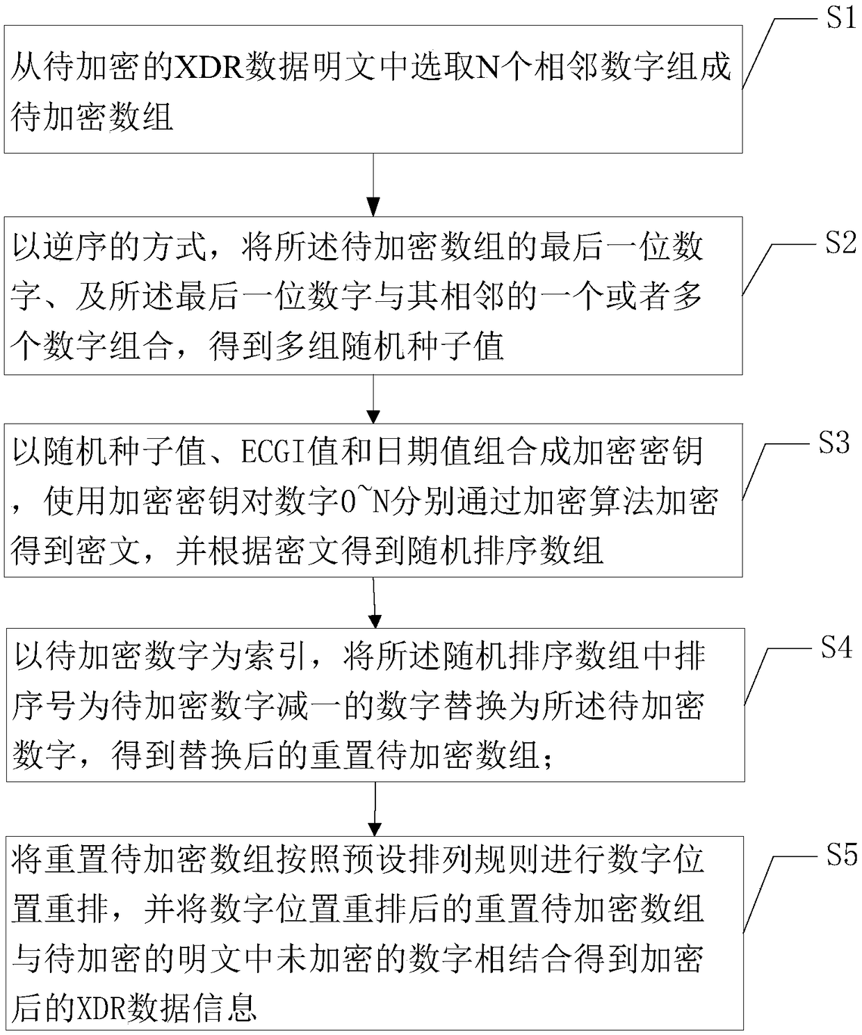 XDR data information encryption method, device and equipment, and medium