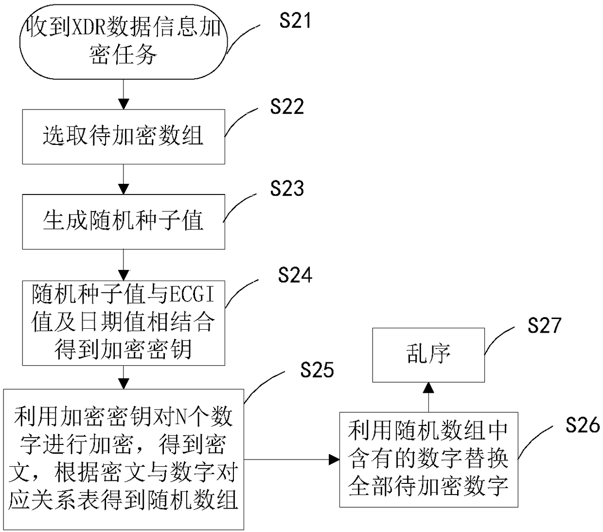 XDR data information encryption method, device and equipment, and medium