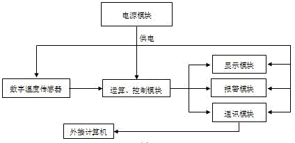 A digital multi-point temperature measurement system and its realization method