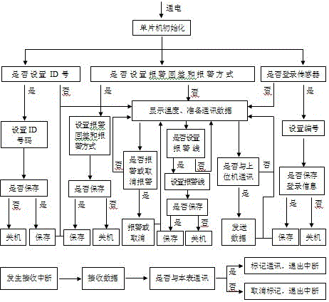 A digital multi-point temperature measurement system and its realization method