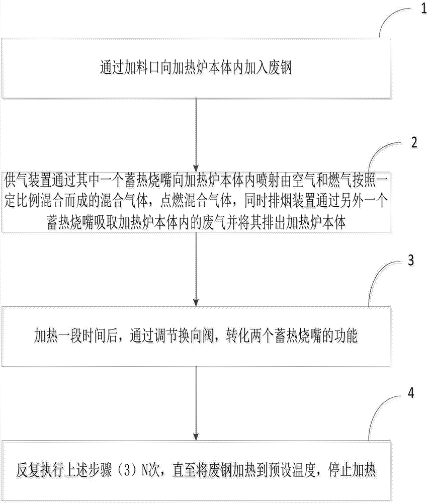 Method for heating steel scrap and increasing smelting steel scrap ratio