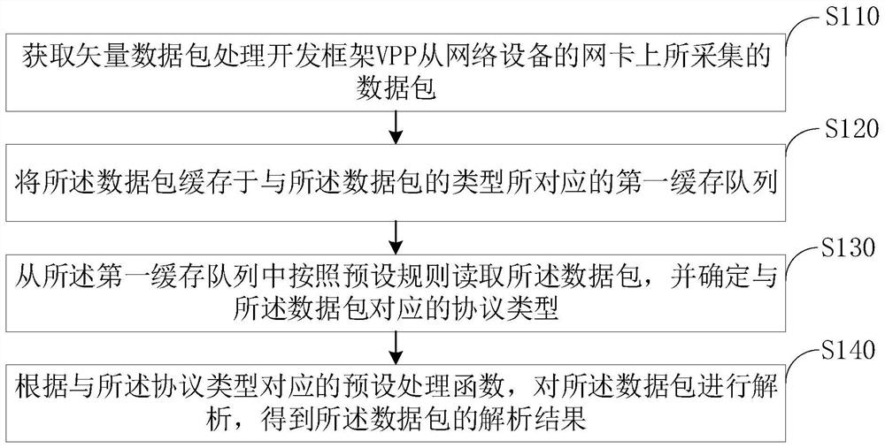 Data processing method and device, network equipment and computer readable storage medium