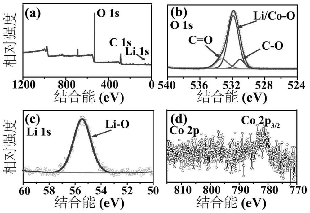 Fast-charging lithium air battery with self-catalytic activity