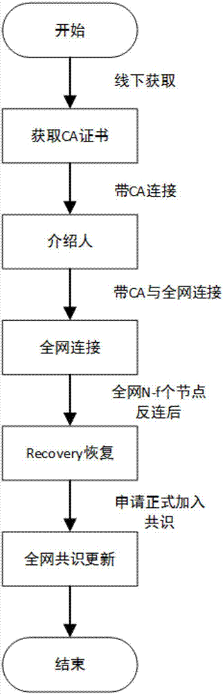 Dynamic node management method realized based on BFT consensus algorithm