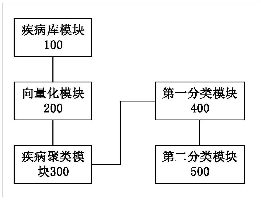 Disease auxiliary diagnosis system and device based on clustering and storage medium