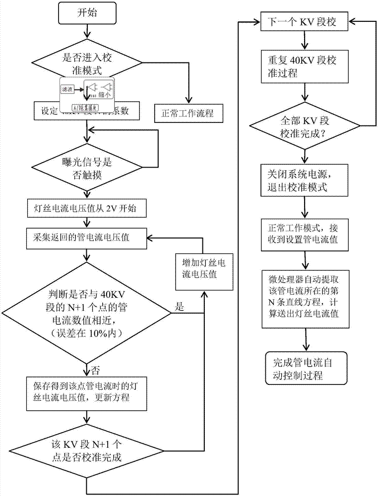 Calibration method of X-ray generator tube current