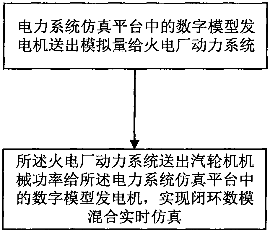 Method for realizing digital-analog hybrid simulation of power system of thermal power plant