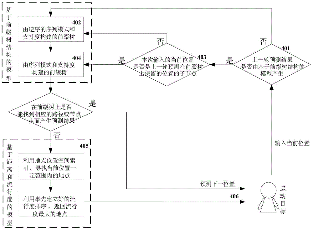 On-line position prediction method based on mass of space trajectory excavation