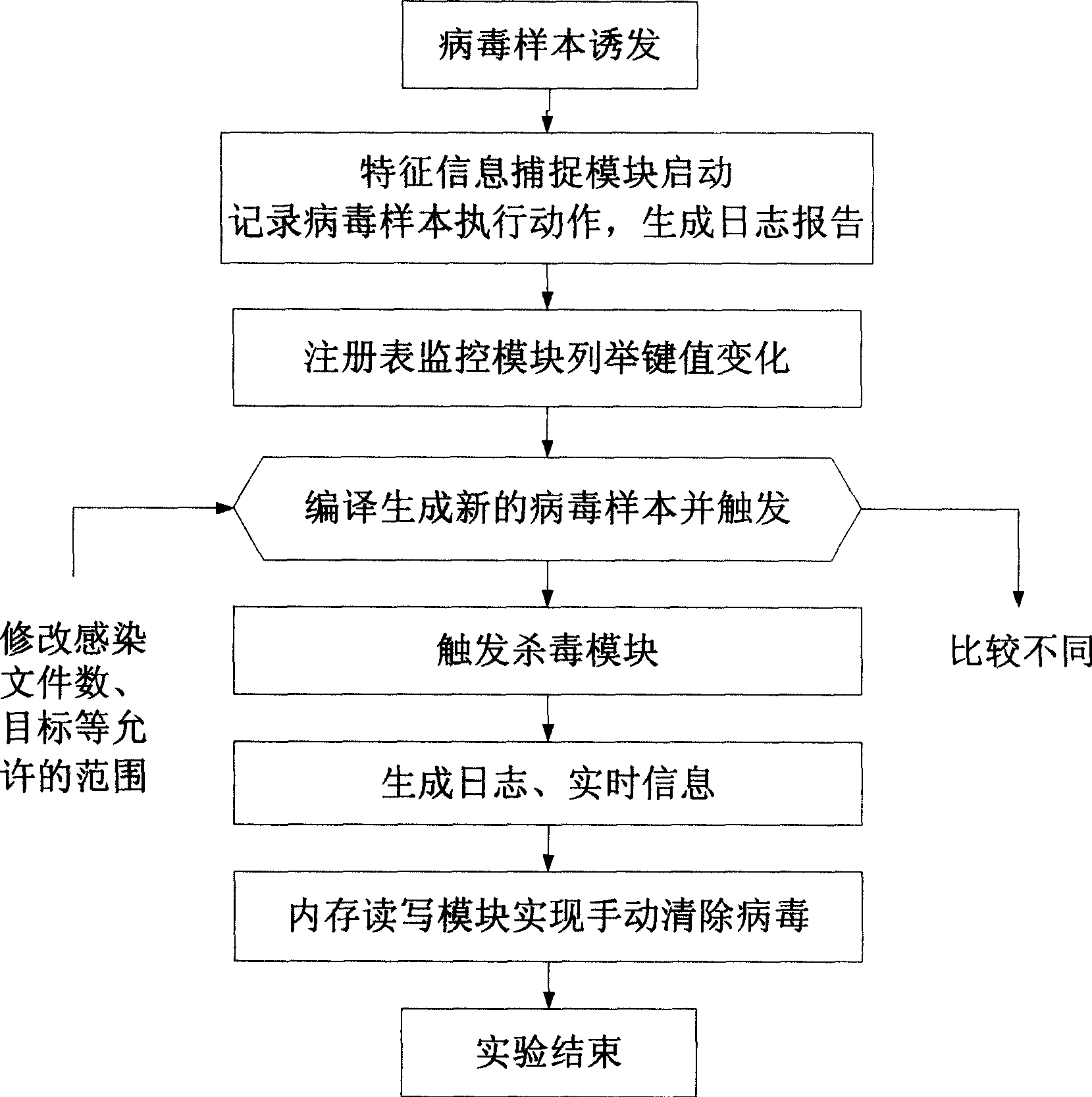 Computer virus experimental method of supporting multiuser concurrency conrol in large scale