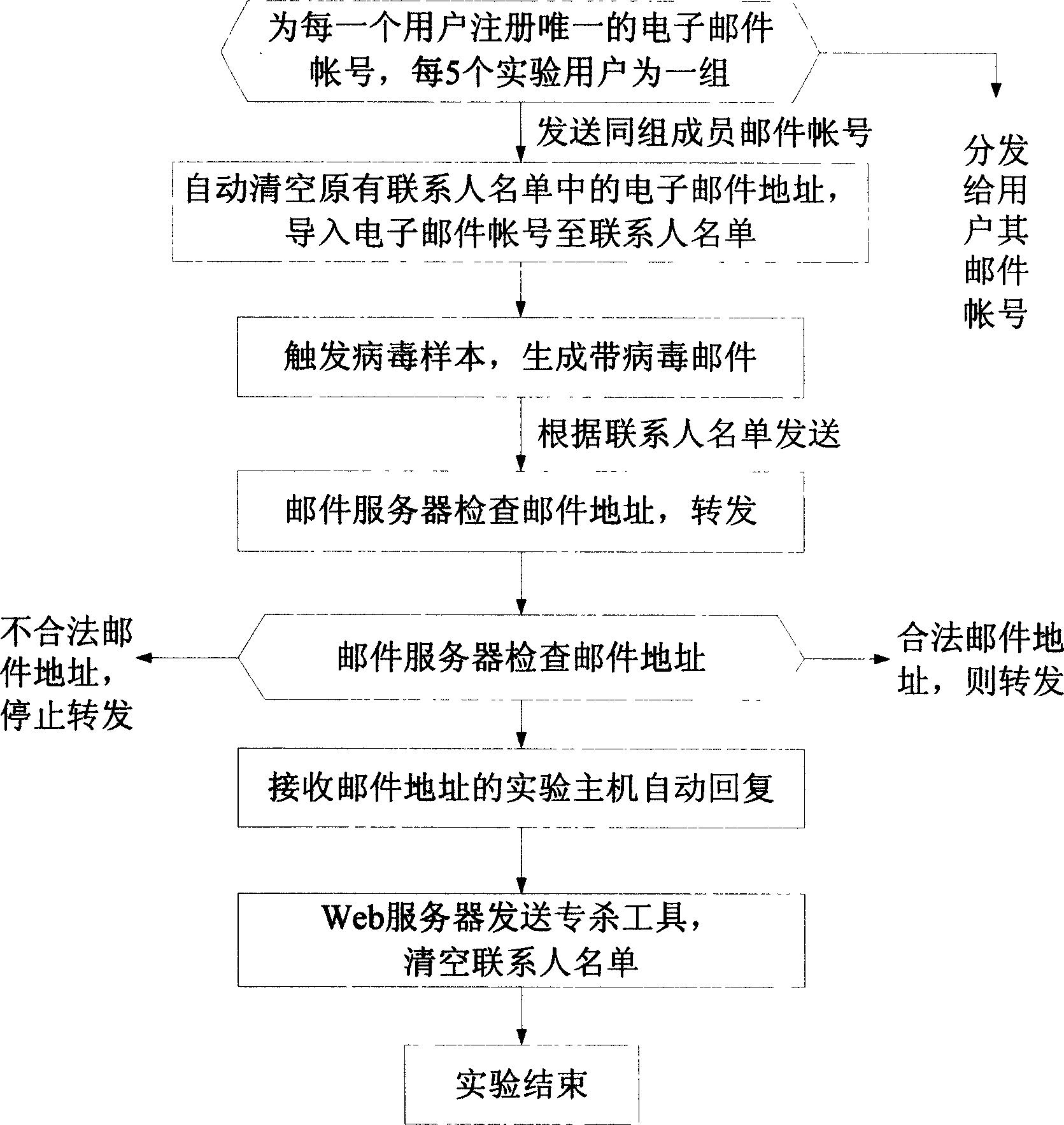 Computer virus experimental method of supporting multiuser concurrency conrol in large scale