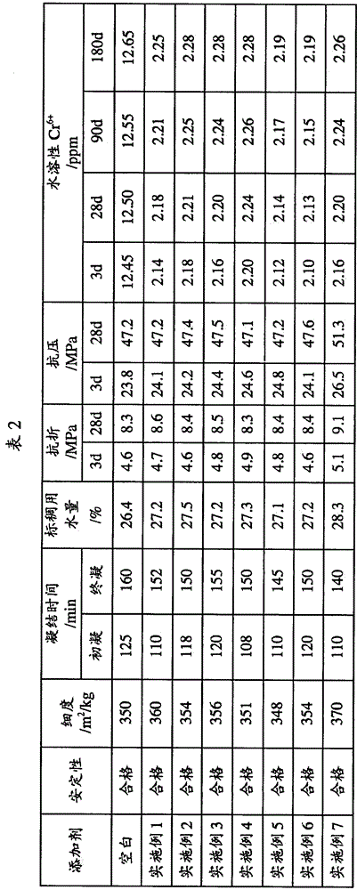 Liquid cement additive for reducing content of water-soluble Cr&lt;6+&gt; in cement