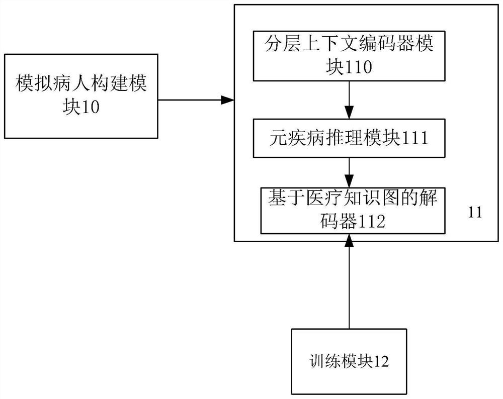 Migratable medical inquiry dialogue system and method for low-resource scene