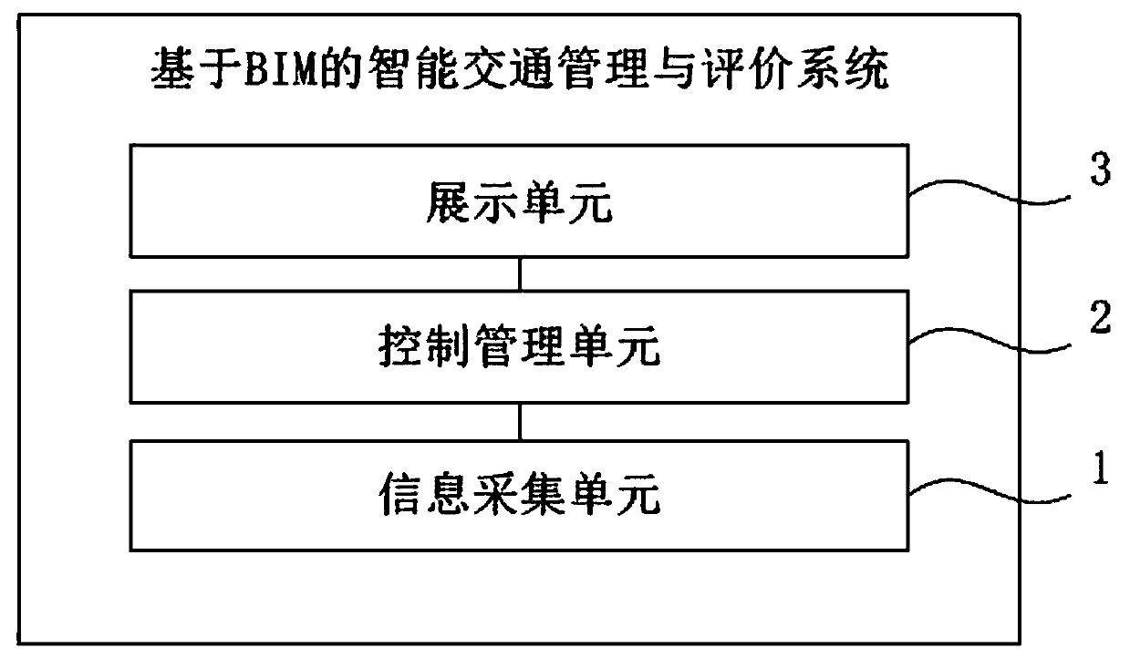 Intelligent traffic management and evaluation system based on BIM