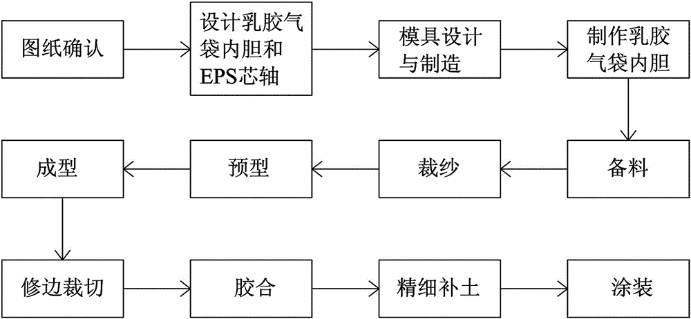 Production technology of carbon fiber composite aircraft