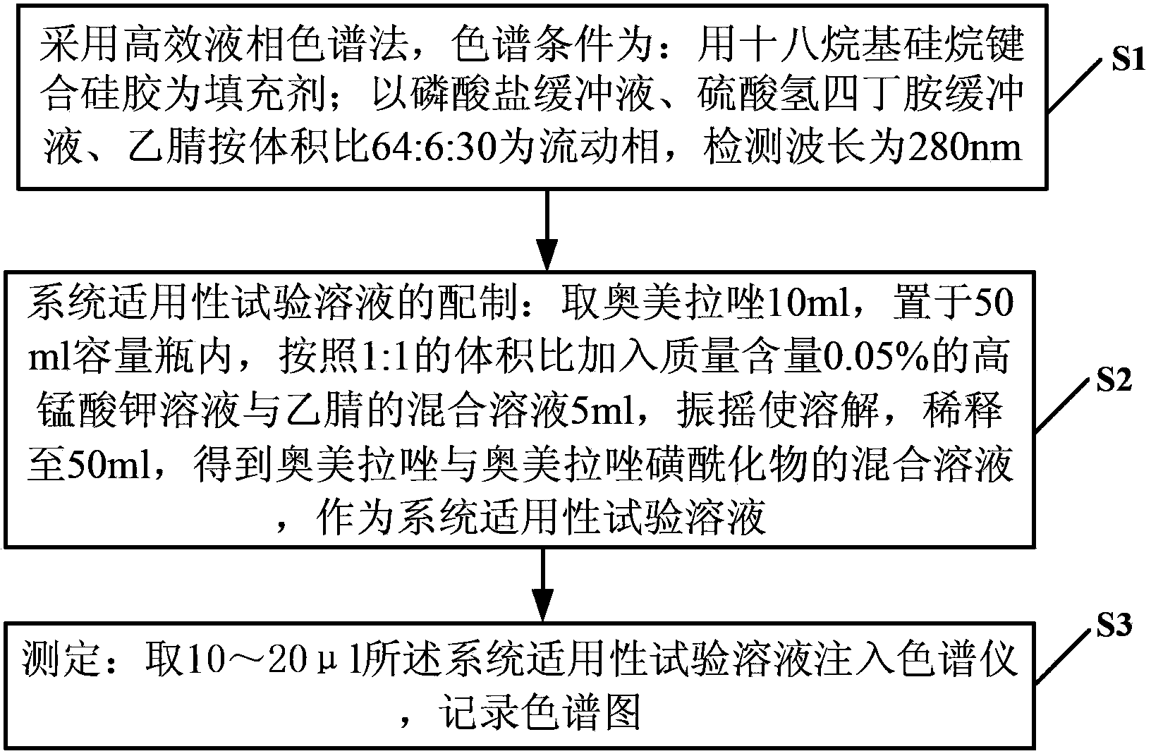 System suitability testing method of chromatographic detection method for sodium impurities in omeprazole