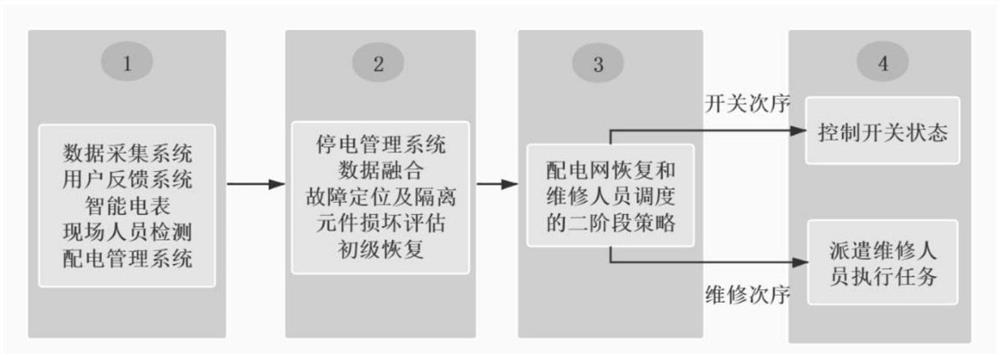 Two-stage power distribution network post-disaster first-aid repair scheduling and load recovery collaborative optimization method and system