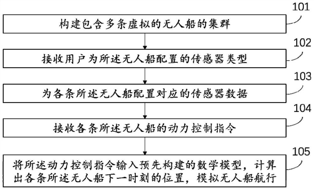 Design method and system of unmanned ship cluster analog simulation environment