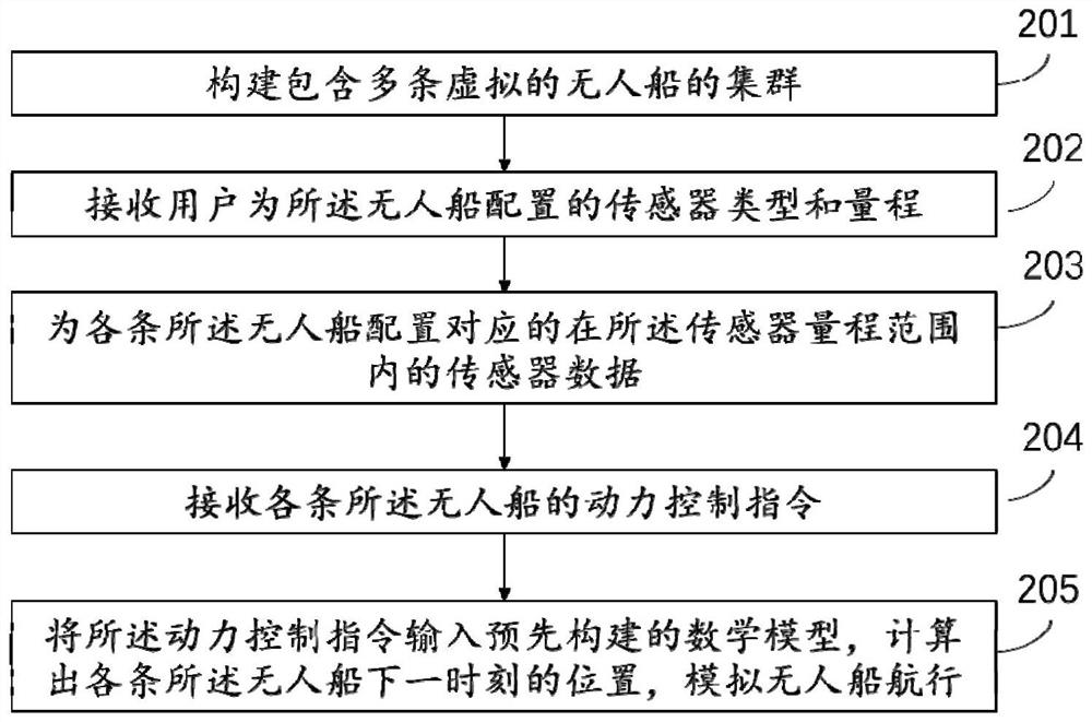 Design method and system of unmanned ship cluster analog simulation environment