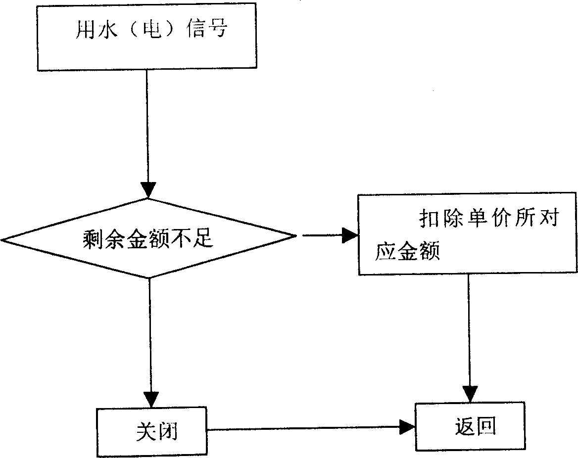 Water fetching control system for water-electric combined control prepaying IC card of motor-pumping well