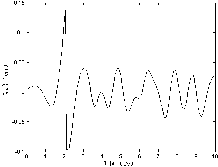 Signal processing algorithm of non-contact type vital sign monitoring system