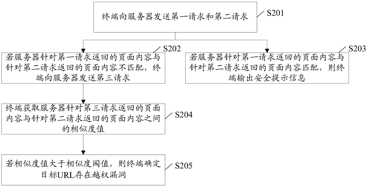 Method and device for detecting unauthorized bug