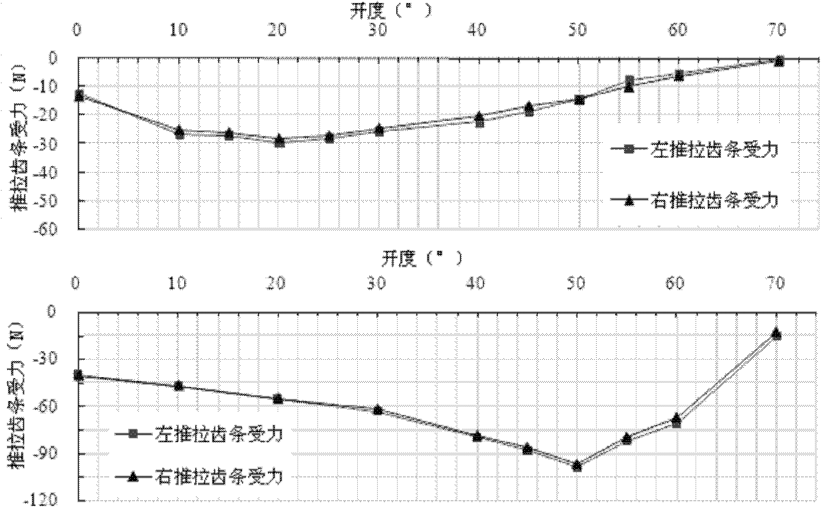 Synchronous opening/closing device for horizontal gate in hydraulic model test