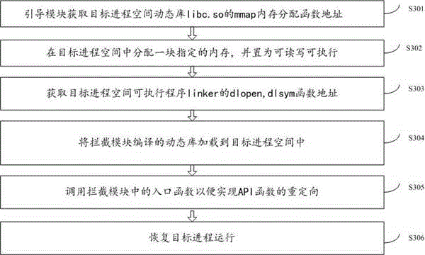 Dynamic virus detection method and device for equipment based on Android system