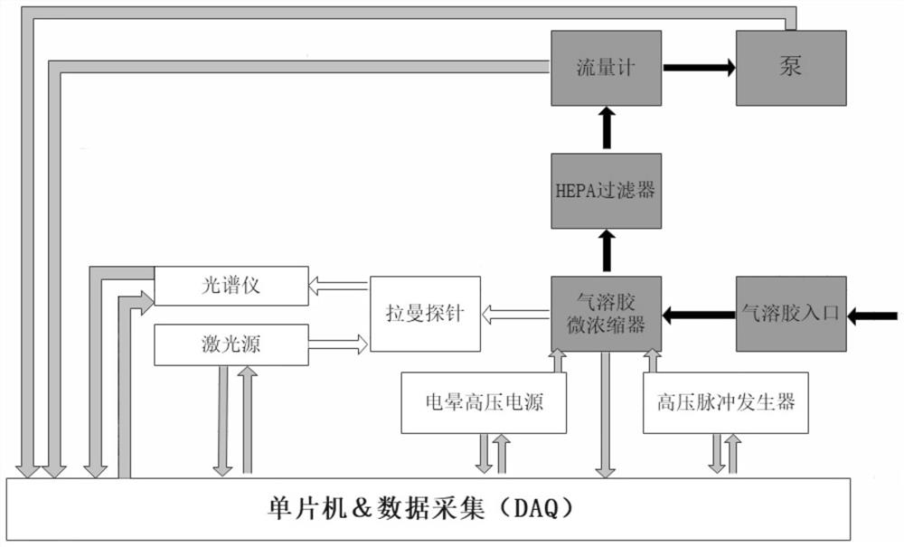 Aerosol Detection Device Based on Spark-Induced Breakdown Spectroscopy and Raman Spectroscopy