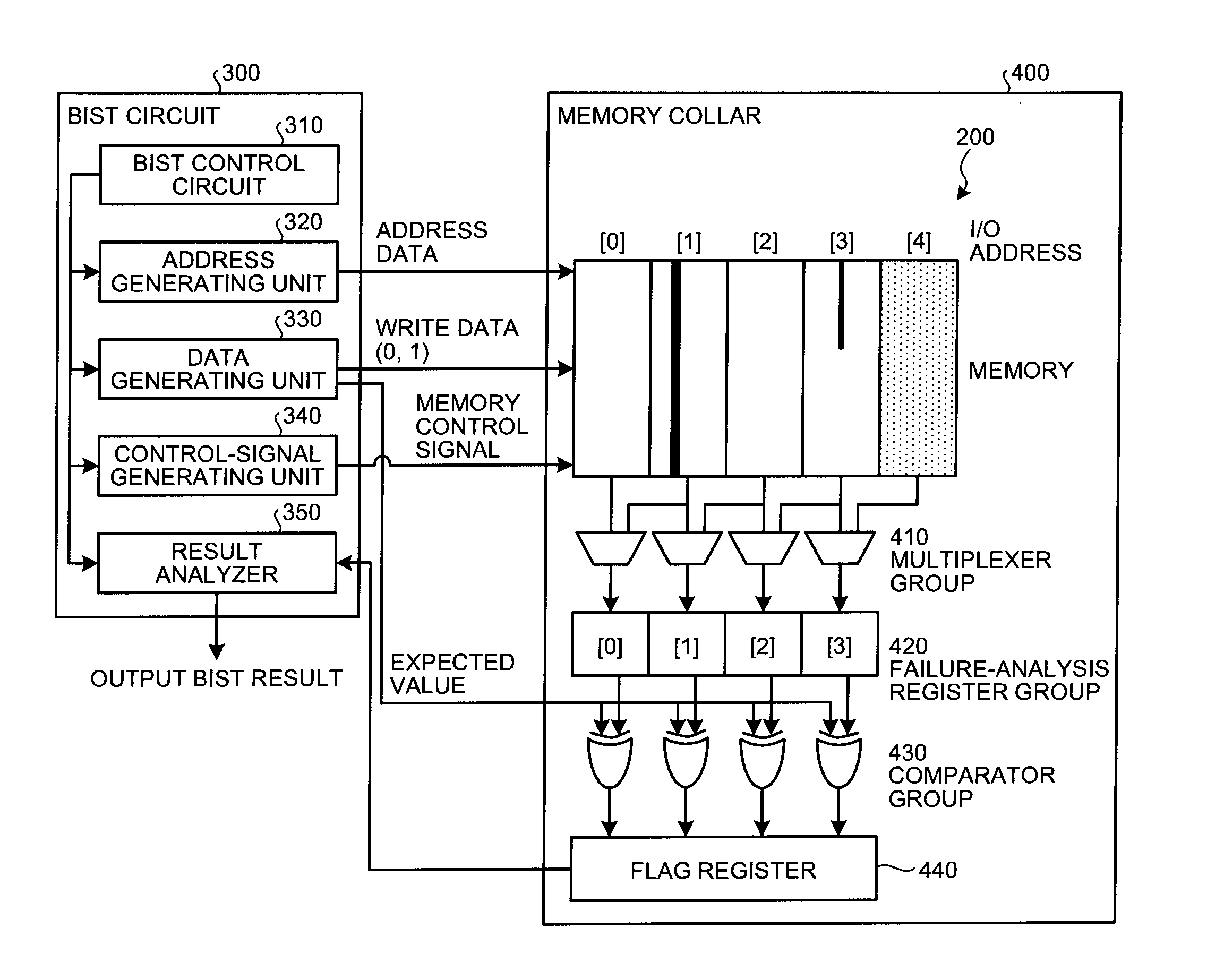 Failure analysis method, failure analysis system, and memory macro system