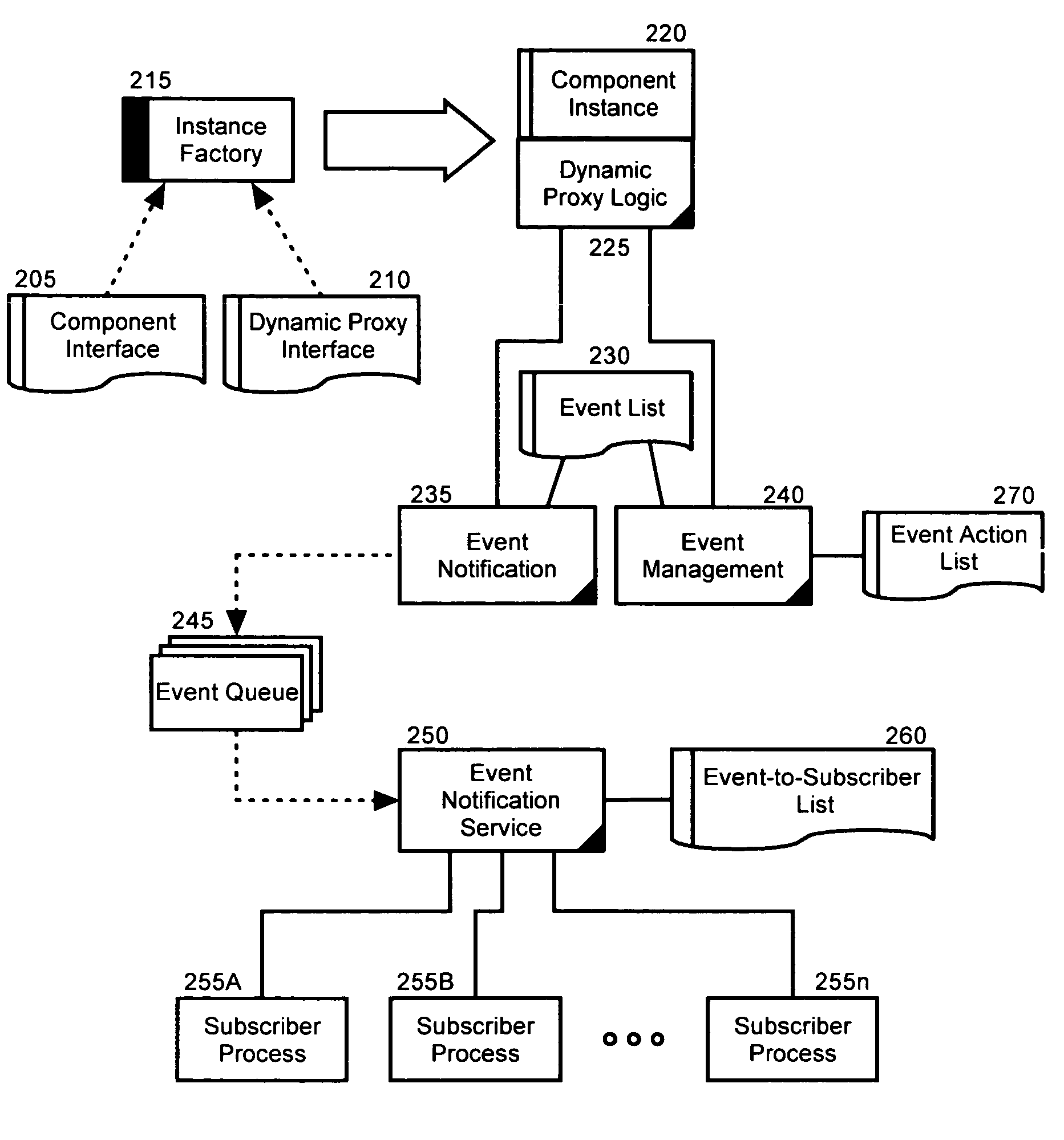 Event notification structure for dynamically aggregated logical components