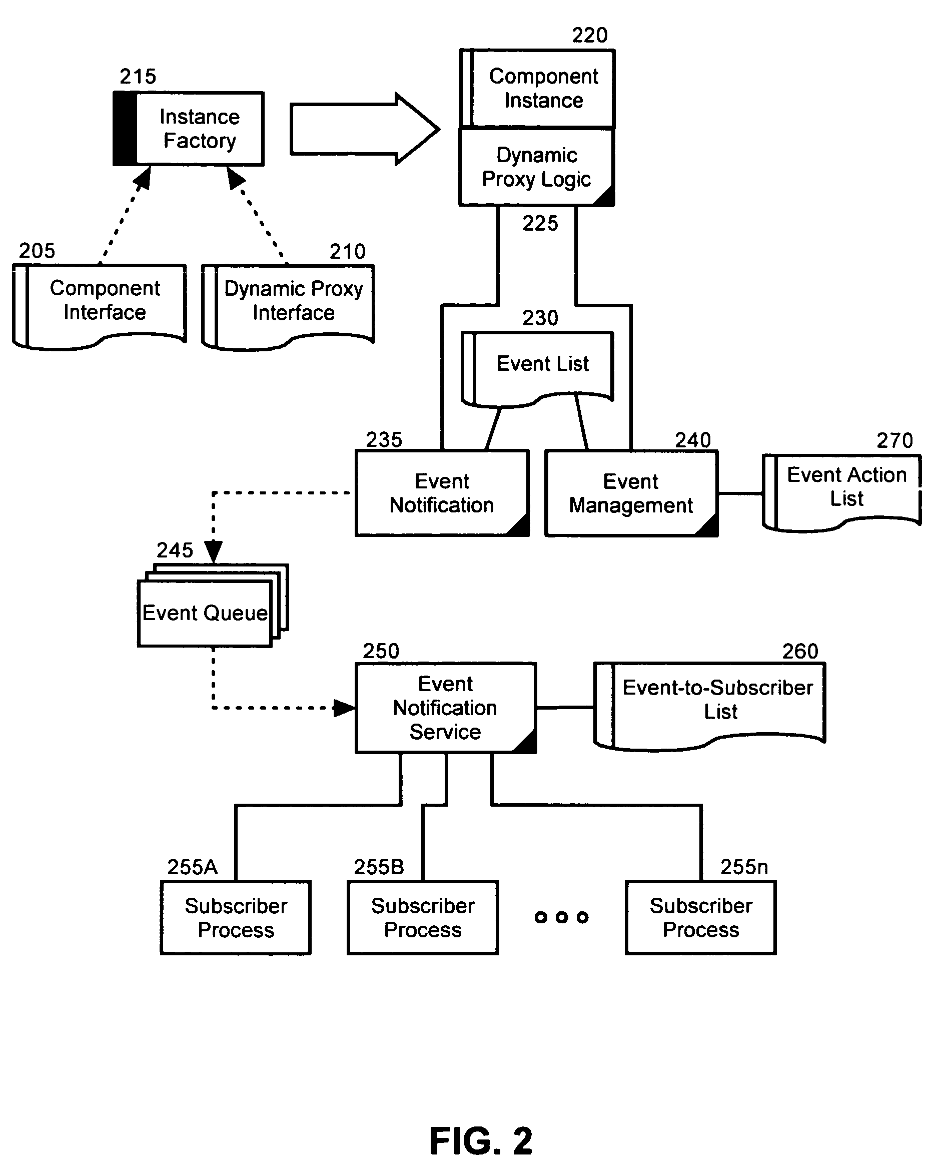 Event notification structure for dynamically aggregated logical components