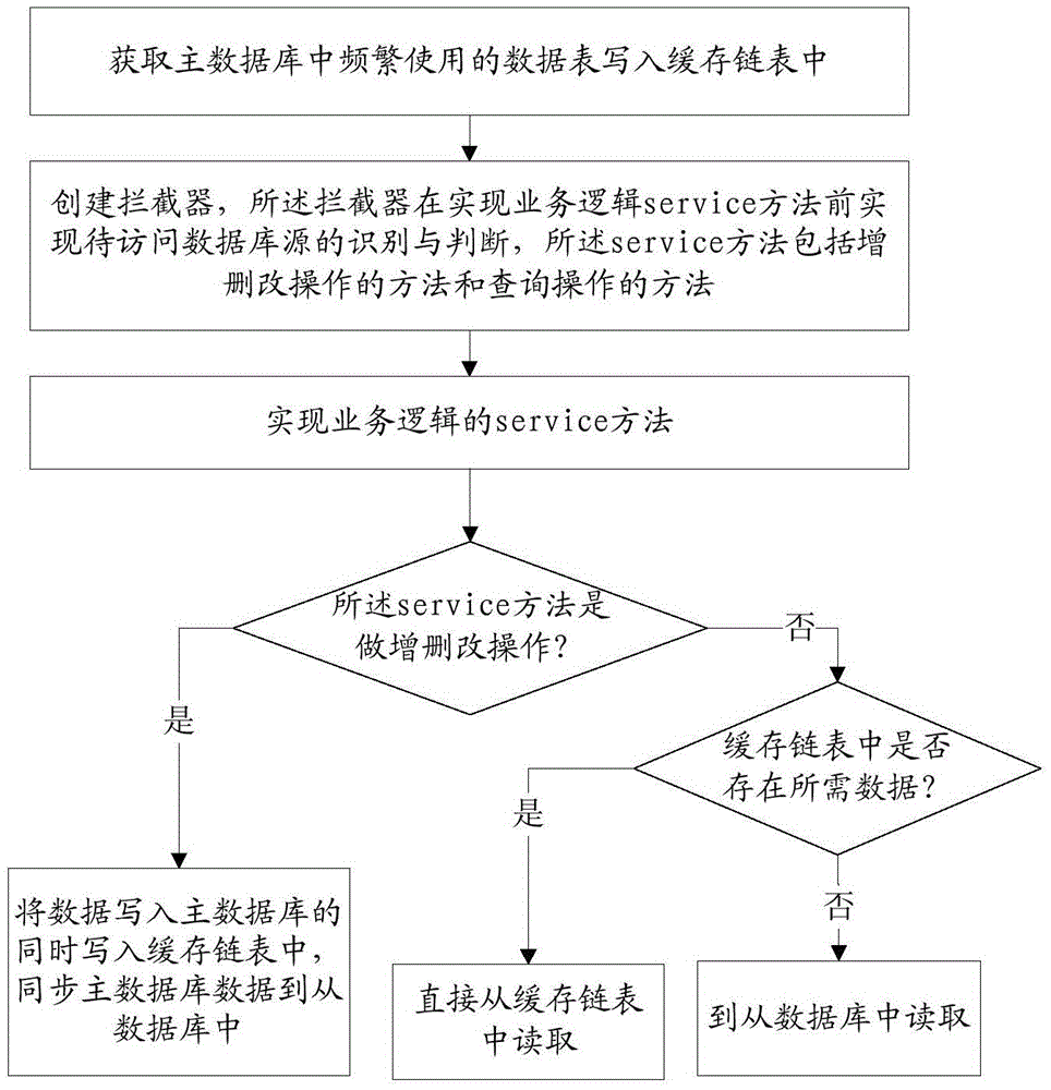 System and method for synchronizing master-slave databases