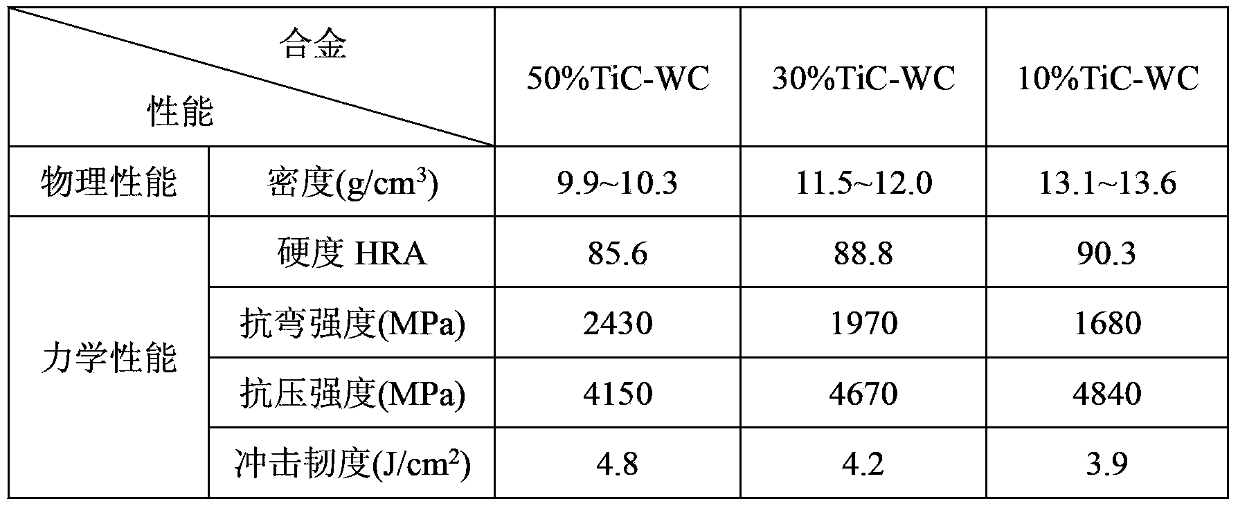 Titanium carbide-tungsten carbide composite hard alloy