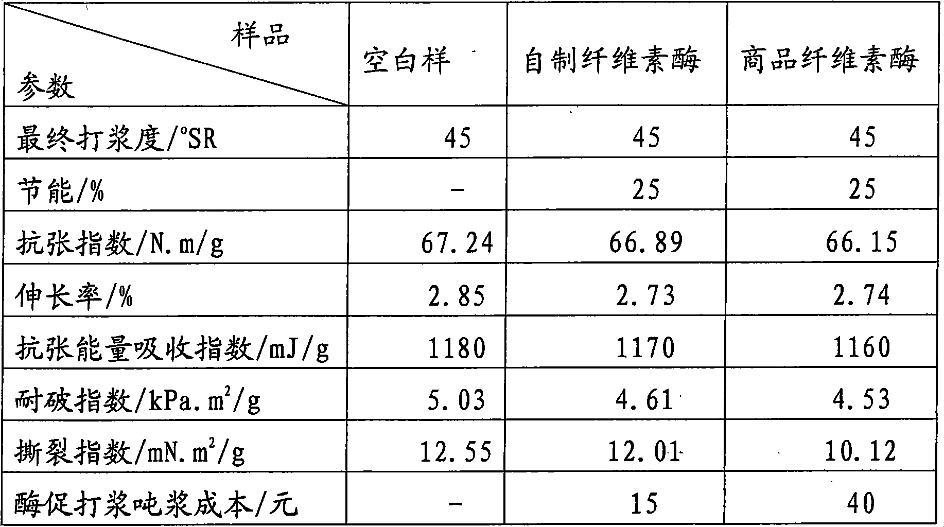 Trichoderma reesei liquid submerged fermentation cellulase and enzymatic beating process thereof