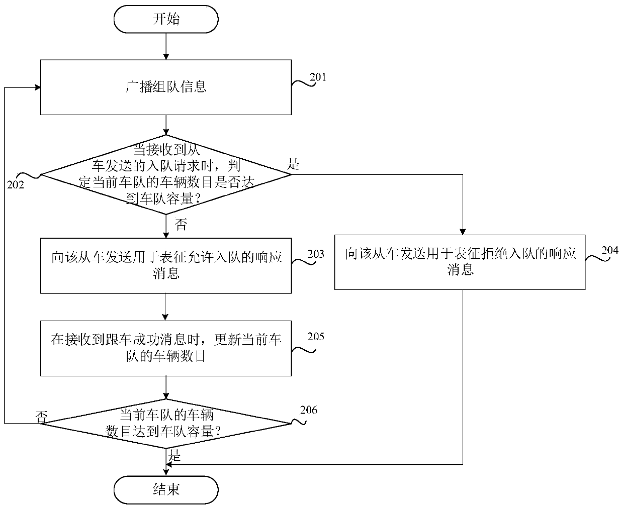 Vehicle group driving method and system, and vehicle