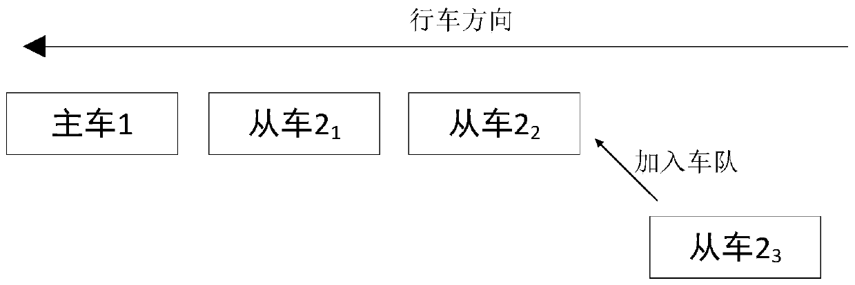 Vehicle group driving method and system, and vehicle