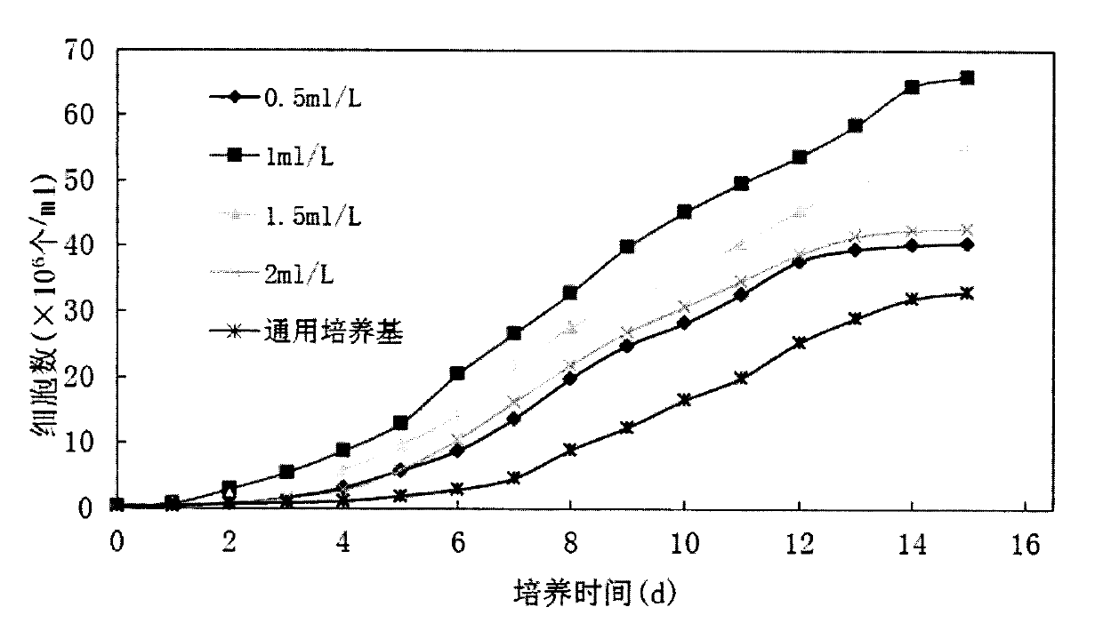 Culture method for efficiently inducing lipid accumulation in Botryococcus braunii