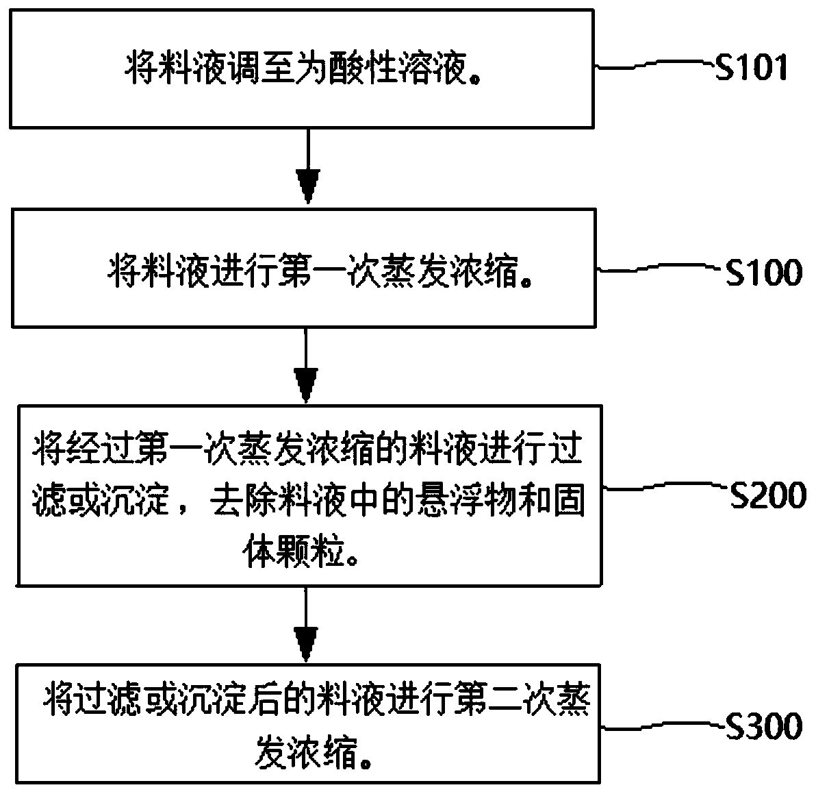 Percolate concentrated solution evaporation and concentration method and system