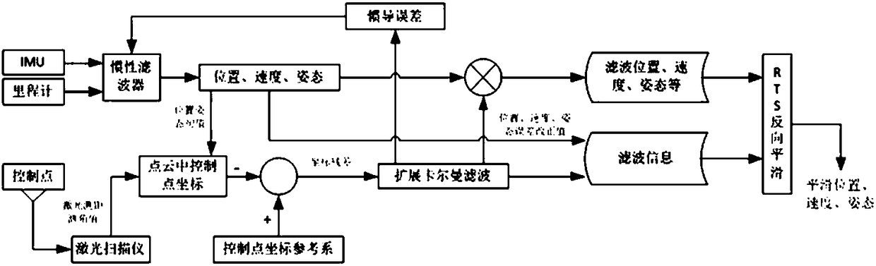 Method and system for positioning and attitude determination of a moving object