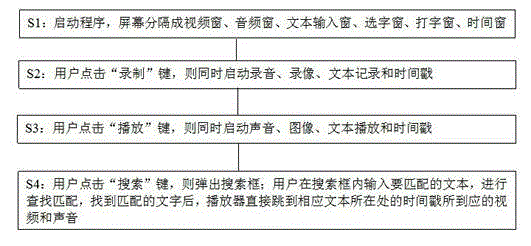 Multi-media recording method