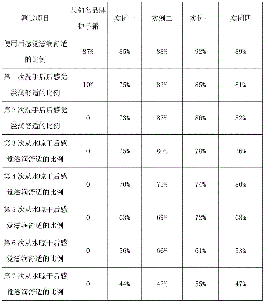 Wash-resisting hand cream and preparing method thereof