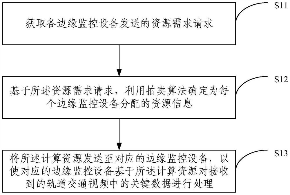 Method and system for rail transit video surveillance based on cloud-edge collaboration