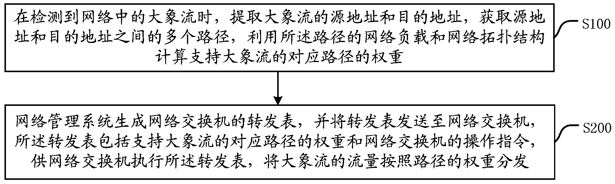 Network management method and system supporting elephant flow, interchanger and network