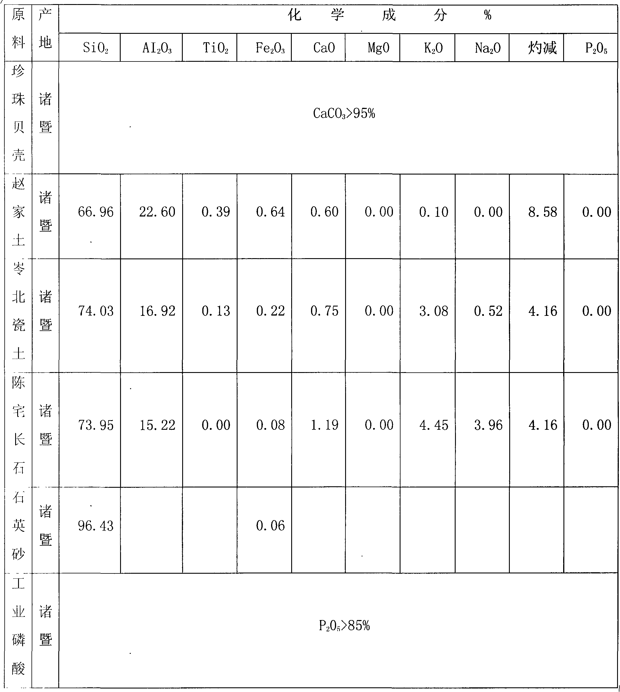 Pearl shell treating process as well as ceramic and glaze prepared by materials prepared by same