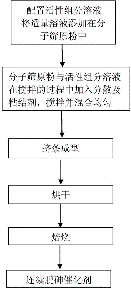 Continuous arsenic removal catalyst for industrial tail gas purification and preparation method thereof