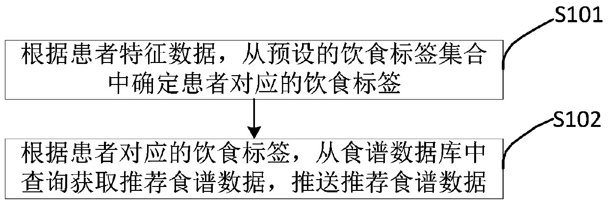 Recipe recommendation method for patients with chronic diseases