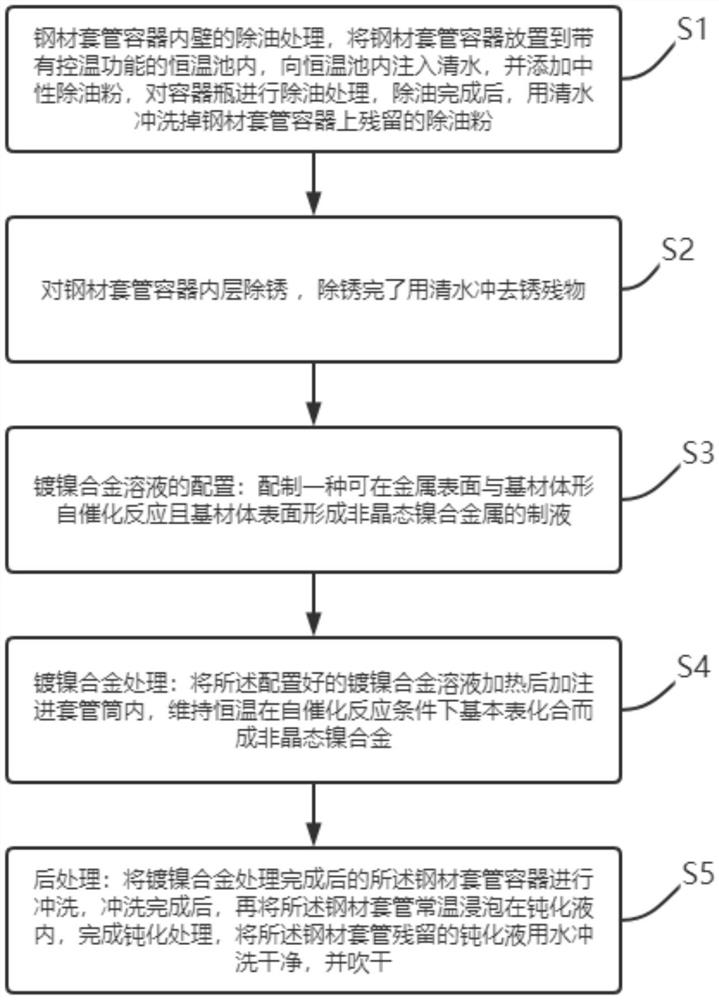 Hydrogen storage container hydrogen storage well inner wall hydrogen blocking process