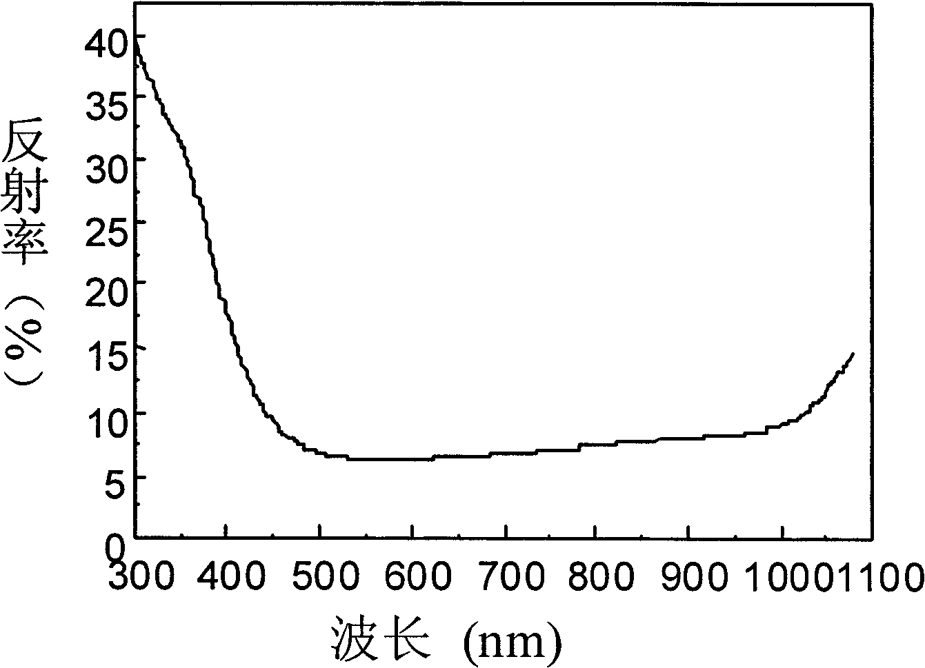 Additive of alkali wool making solution for monocrystalline silicon pieces and using method