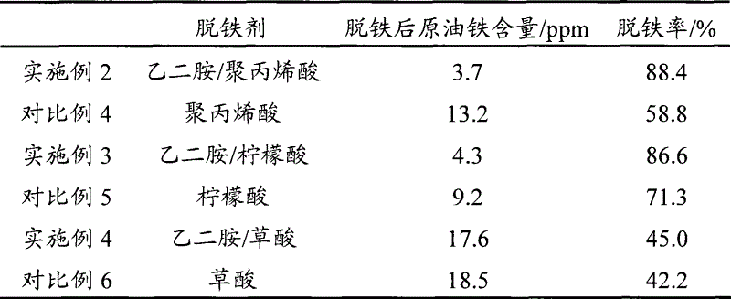 Deferrization method for hydrocarbons raw oil